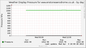 wdpressure_www_enstoneaerodrome_co_uk-day