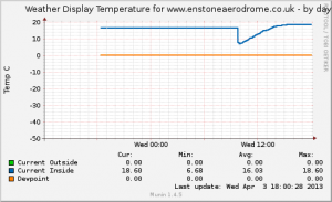 wdtemp_www_enstoneaerodrome_co_uk-day