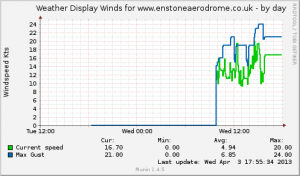 wdwind_www_enstoneaerodrome_co_uk-day